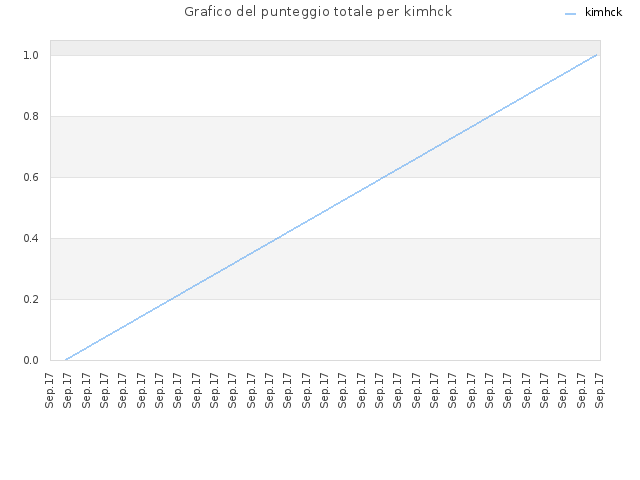 Grafico del punteggio totale per kimhck