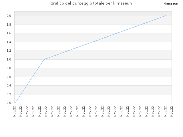 Grafico del punteggio totale per kimseeun