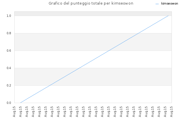 Grafico del punteggio totale per kimseowon