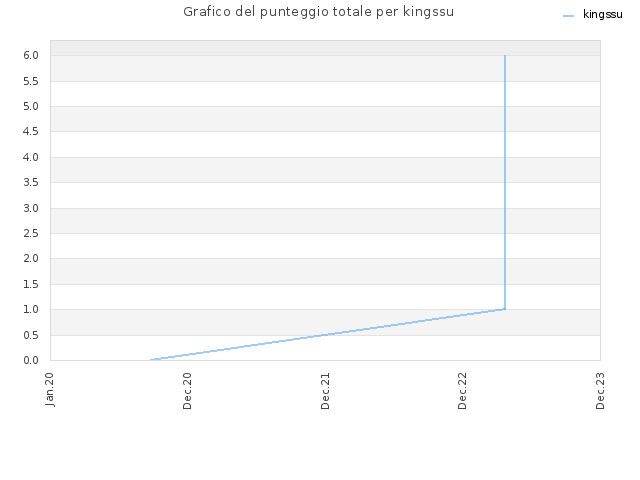 Grafico del punteggio totale per kingssu