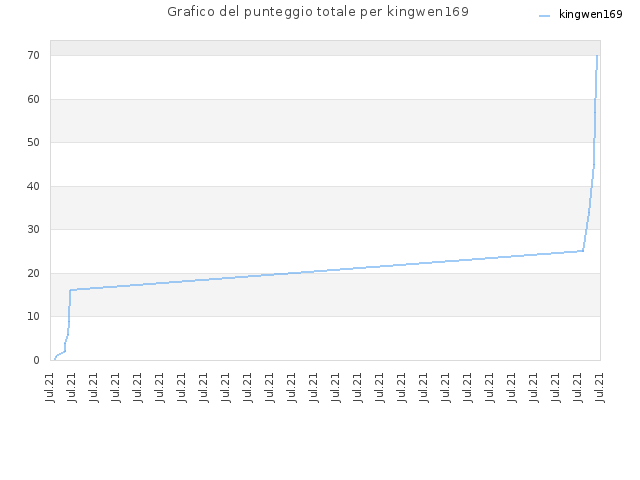 Grafico del punteggio totale per kingwen169