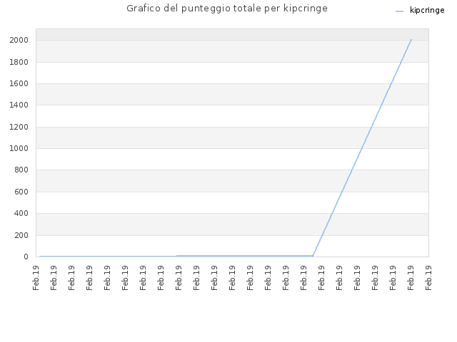 Grafico del punteggio totale per kipcringe