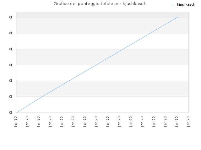 Grafico del punteggio totale per kjashkasdh