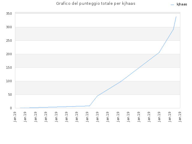 Grafico del punteggio totale per kjhaas