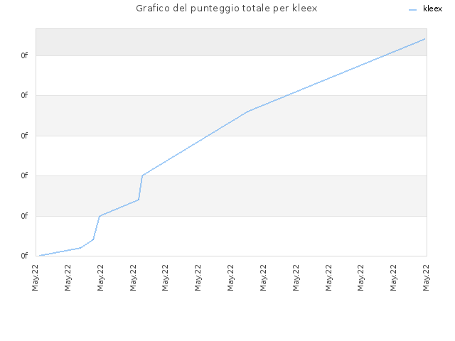 Grafico del punteggio totale per kleex