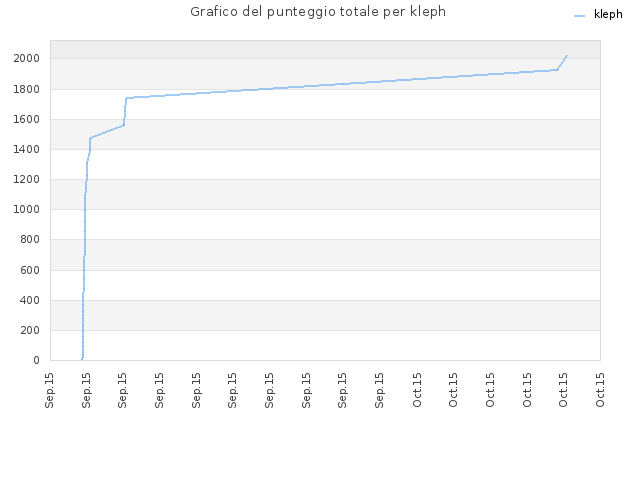Grafico del punteggio totale per kleph