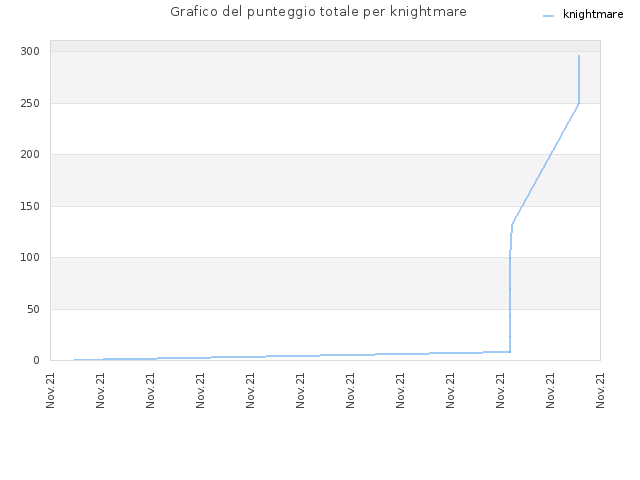 Grafico del punteggio totale per knightmare
