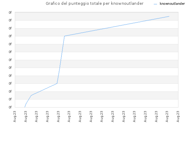 Grafico del punteggio totale per knownoutlander