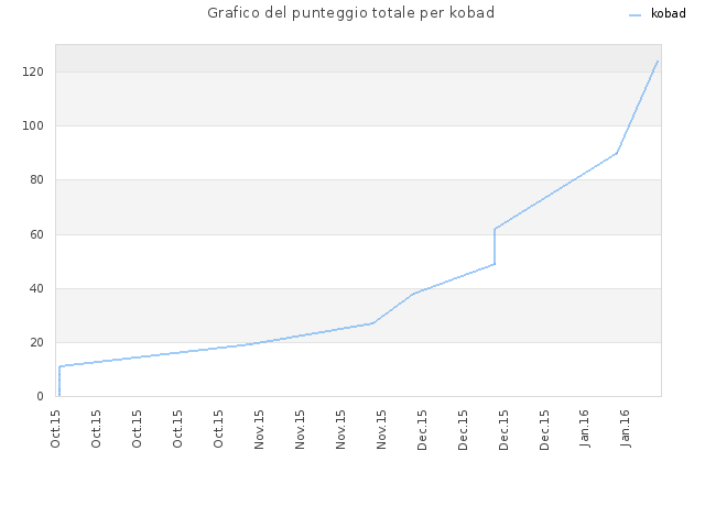 Grafico del punteggio totale per kobad