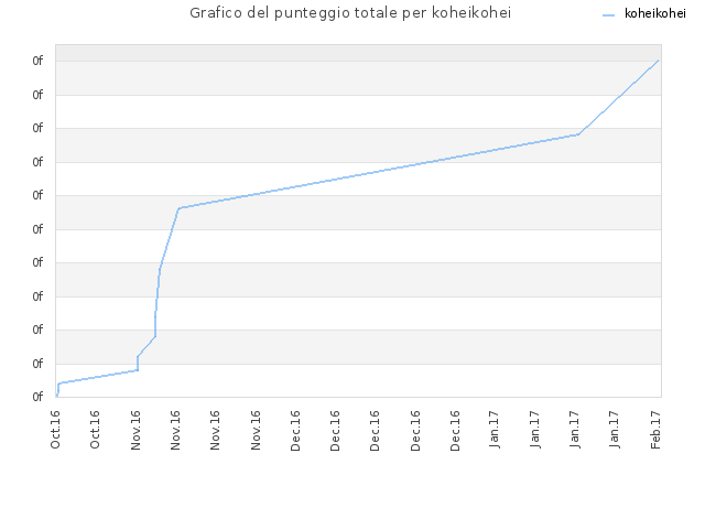 Grafico del punteggio totale per koheikohei