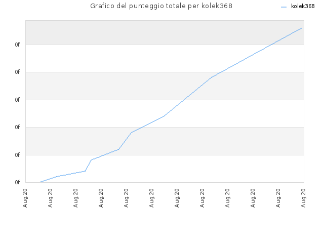 Grafico del punteggio totale per kolek368