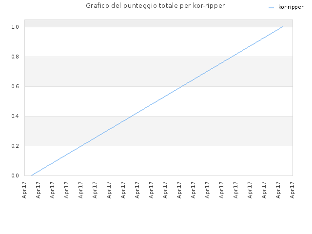 Grafico del punteggio totale per kor-ripper