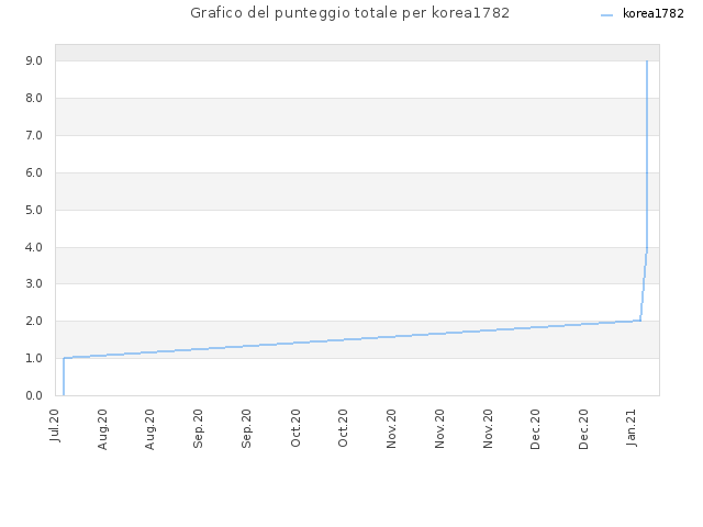 Grafico del punteggio totale per korea1782