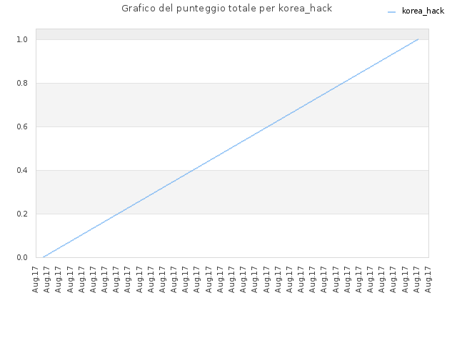 Grafico del punteggio totale per korea_hack
