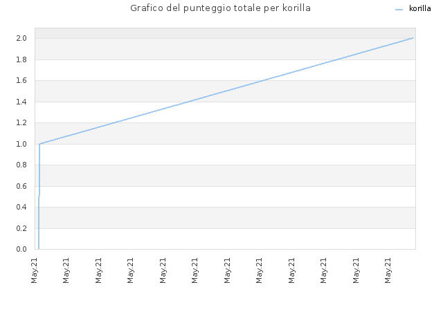 Grafico del punteggio totale per korilla