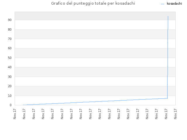 Grafico del punteggio totale per kosadachi