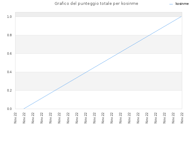 Grafico del punteggio totale per kosinme