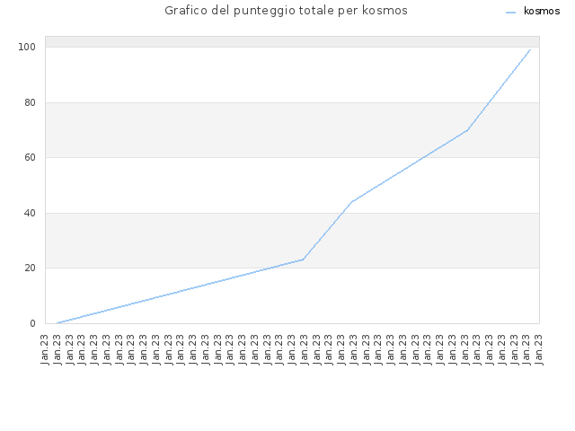 Grafico del punteggio totale per kosmos