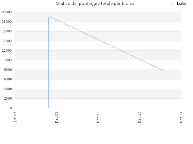 Grafico del punteggio totale per kraiser