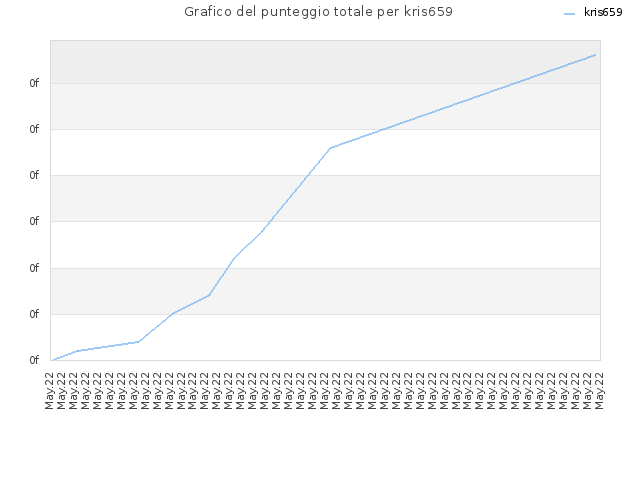 Grafico del punteggio totale per kris659