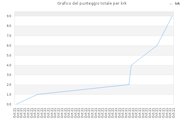 Grafico del punteggio totale per krk
