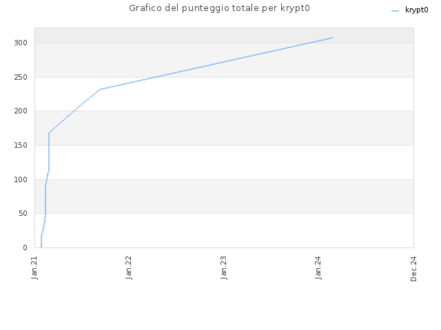 Grafico del punteggio totale per krypt0