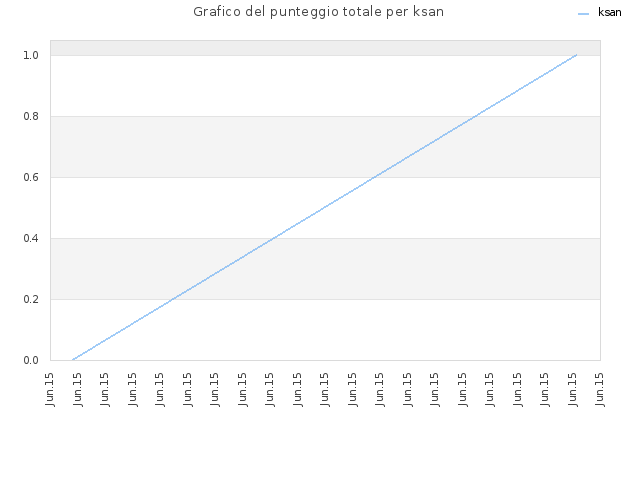 Grafico del punteggio totale per ksan