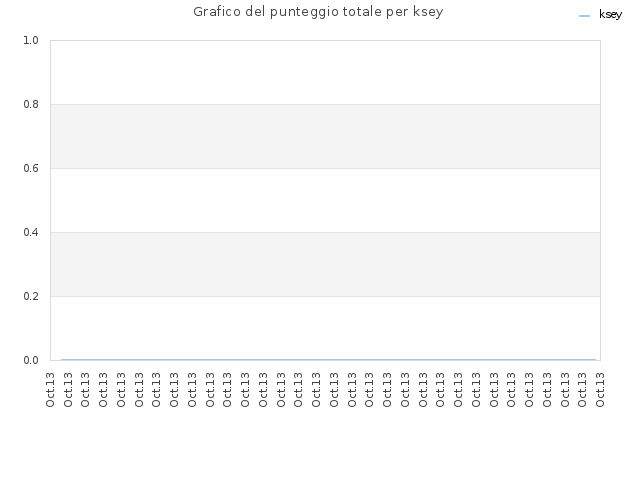 Grafico del punteggio totale per ksey