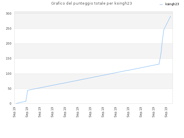 Grafico del punteggio totale per ksingh23