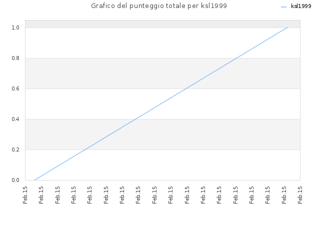 Grafico del punteggio totale per ksl1999
