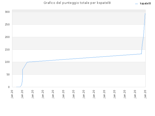 Grafico del punteggio totale per kspatel8