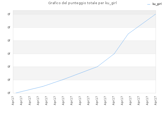 Grafico del punteggio totale per ku_girl