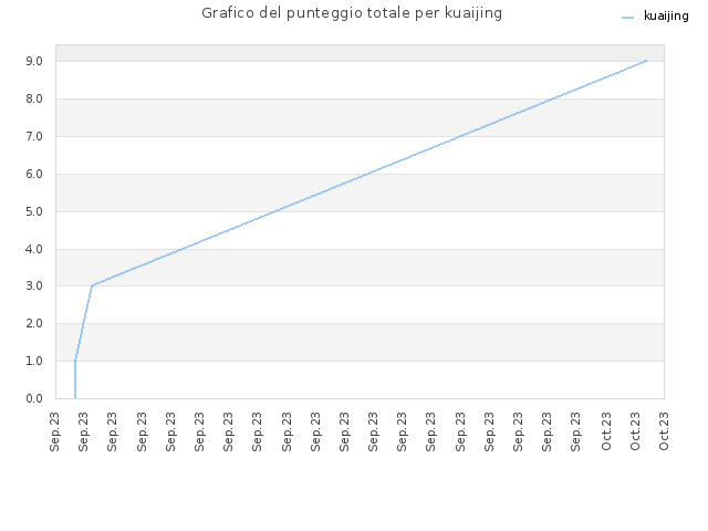Grafico del punteggio totale per kuaijing