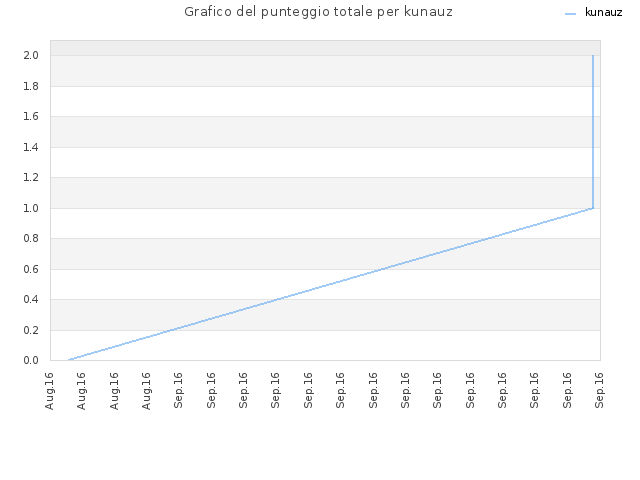 Grafico del punteggio totale per kunauz