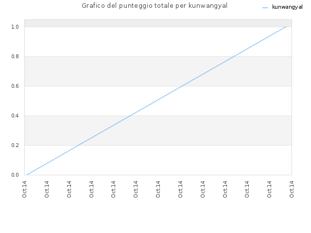 Grafico del punteggio totale per kunwangyal