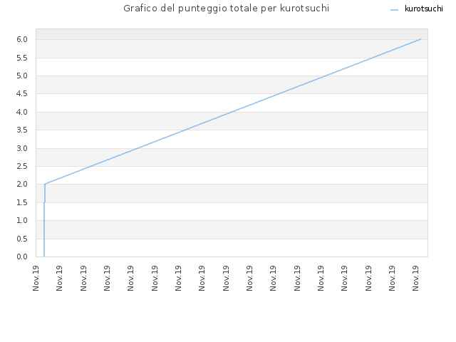 Grafico del punteggio totale per kurotsuchi