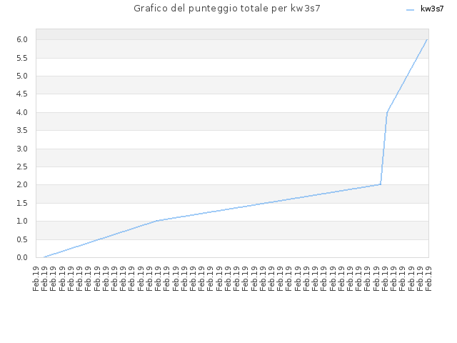 Grafico del punteggio totale per kw3s7