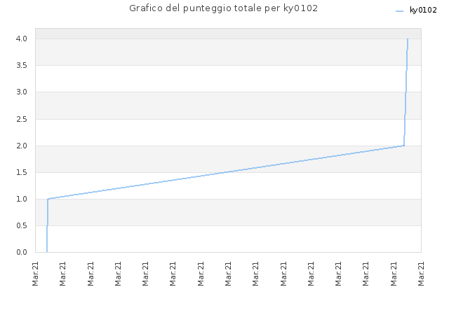 Grafico del punteggio totale per ky0102
