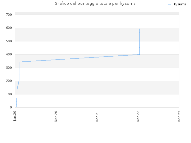 Grafico del punteggio totale per kysums