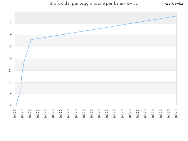 Grafico del punteggio totale per kziarkiewicz