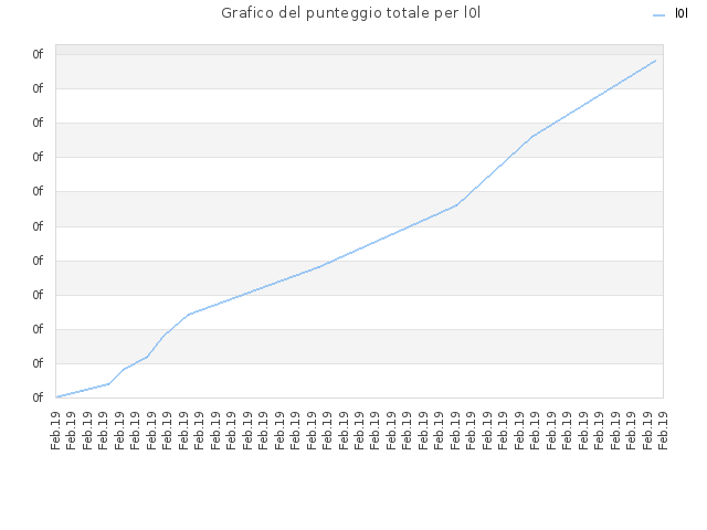 Grafico del punteggio totale per l0l