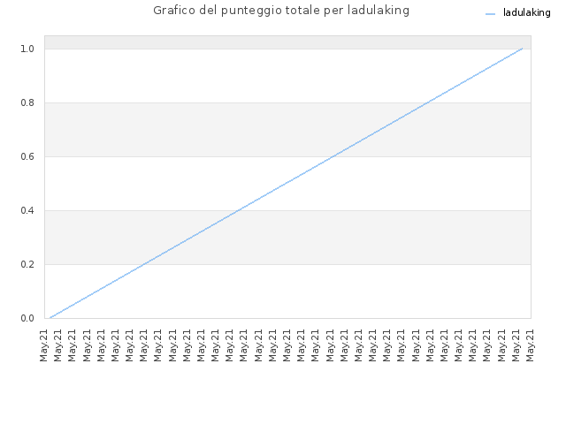 Grafico del punteggio totale per ladulaking
