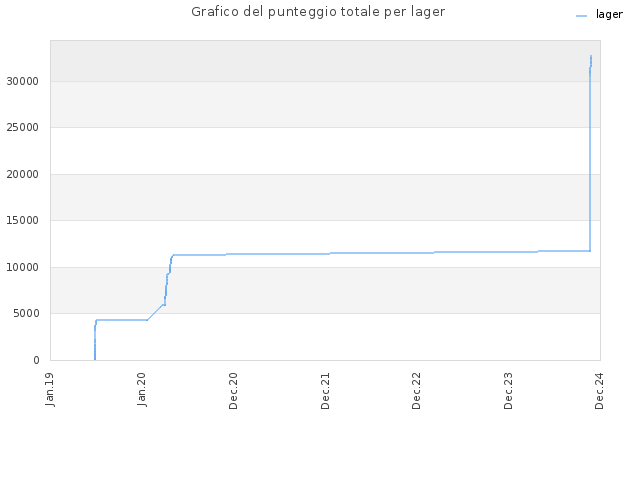 Grafico del punteggio totale per lager