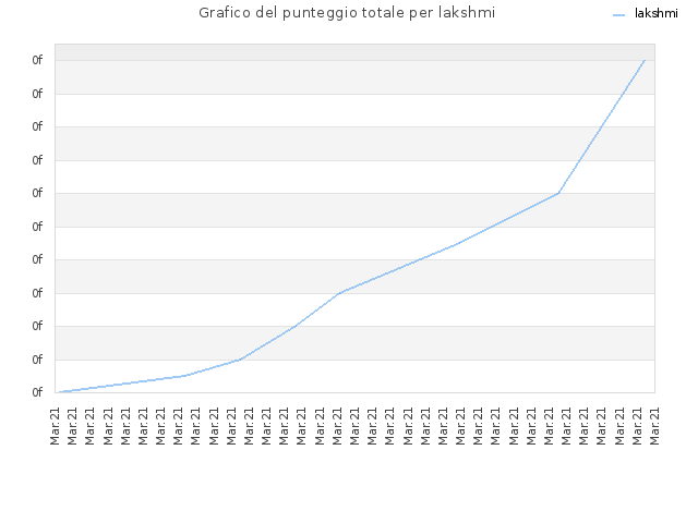 Grafico del punteggio totale per lakshmi
