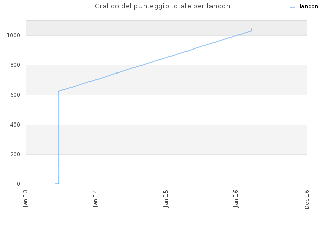 Grafico del punteggio totale per landon
