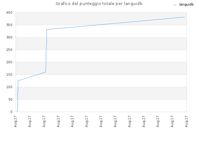 Grafico del punteggio totale per languidb