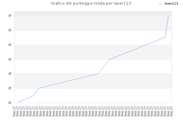 Grafico del punteggio totale per laoer123