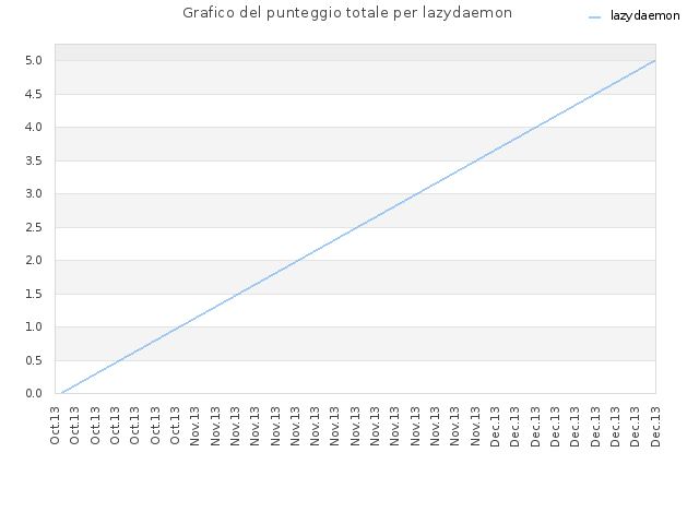 Grafico del punteggio totale per lazydaemon