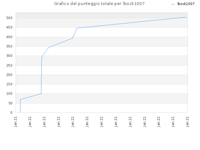 Grafico del punteggio totale per lbock1007