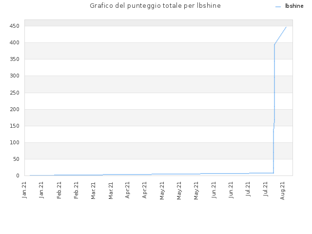 Grafico del punteggio totale per lbshine